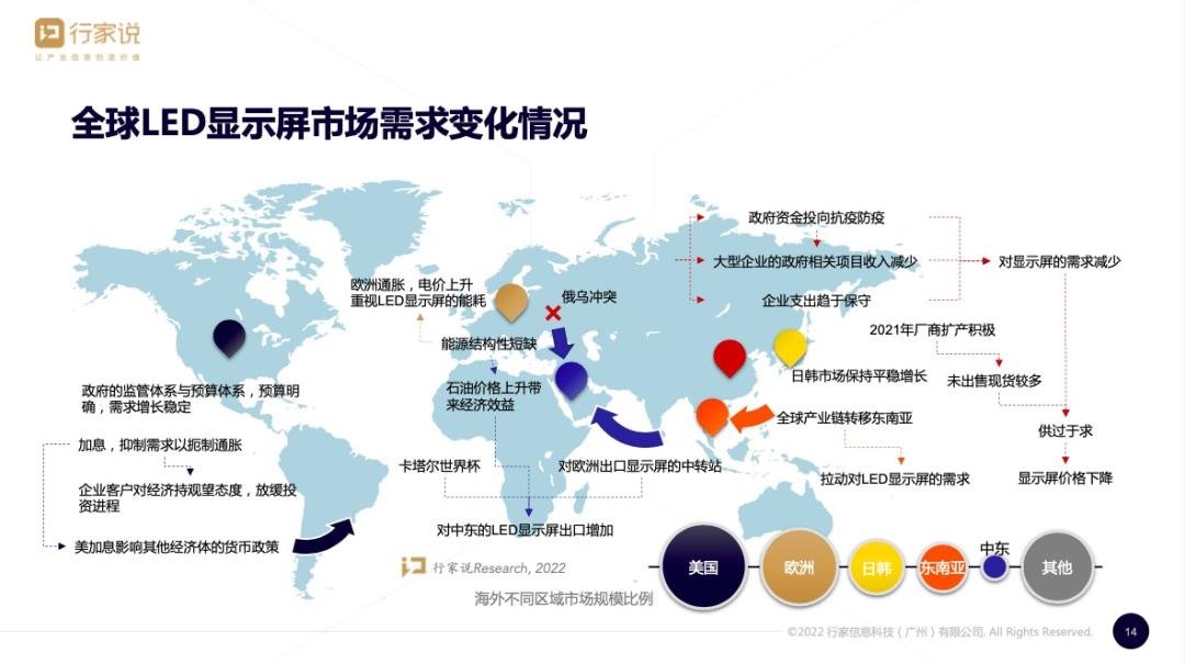 2023年LED显示行业5大预测：复苏明确