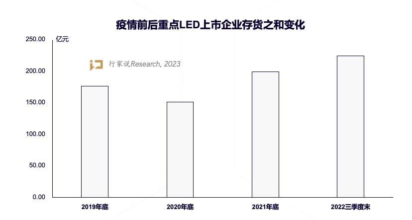 2023年LED显示行业5大预测：复苏明确