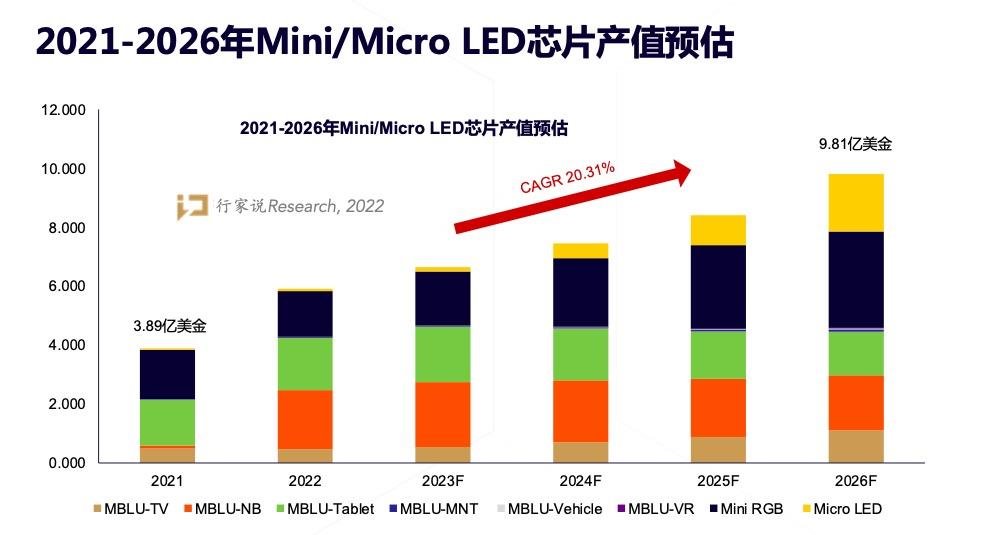 2023年LED显示行业5大预测：复苏明确