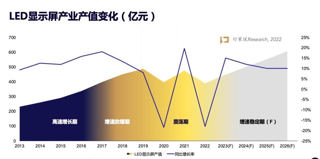 2023年LED显示行业5大预测：复苏明确