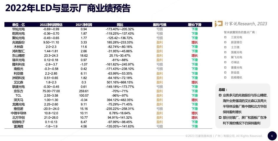 2023年LED显示行业5大预测：复苏明确