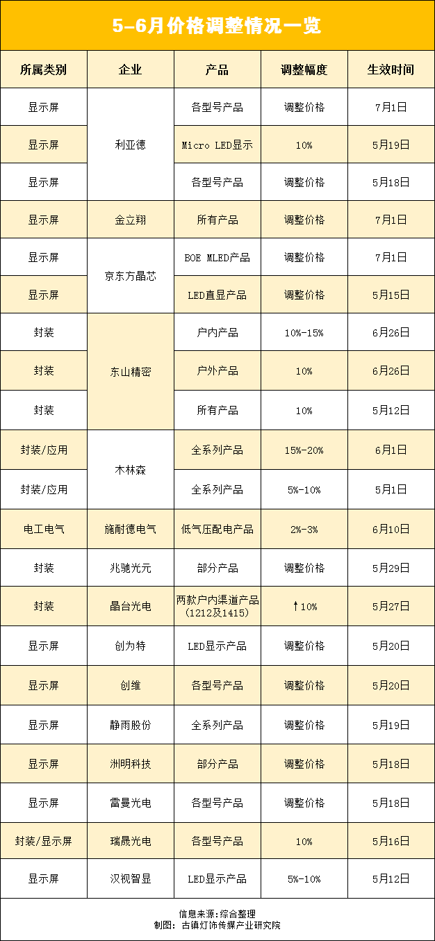 十几家LED企业集體(tǐ)涨价！厂商(shāng)：满产状态却“做多(duō)亏多(duō)”